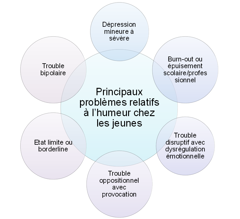 principaux troubles humeur jeunes