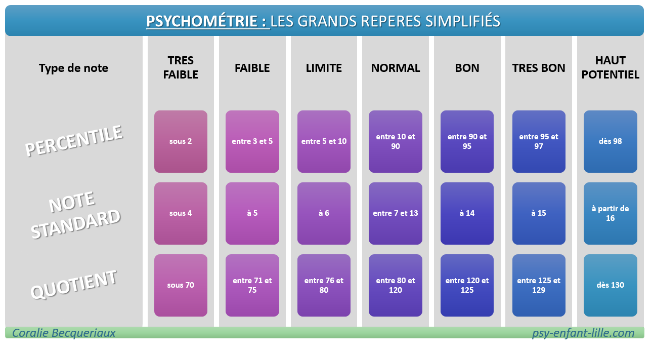 psychométrie : notions de scores